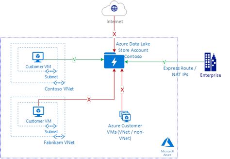 Network Security In Azure Data Lake Storage Gen Microsoft Learn