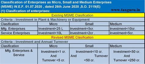 New Msme Classification Criteria Based On Investment