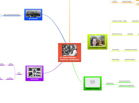 El materialismo histórico dialéctico Mind Map