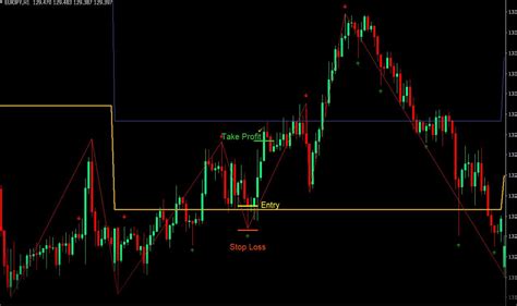 Pivot Points High Low Indicator For Mt4