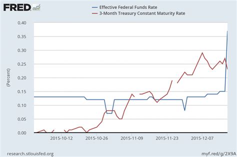 Get updated data about us treasuries. Implementing monetary policy in 2016 | Econbrowser