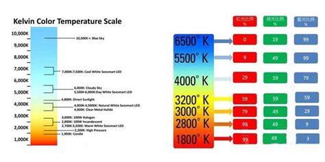 When we talk about colour temperature we are referring to the warmth or coolness of light. What is Color Temperature