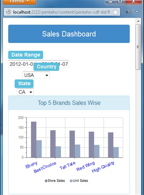 Hitachi Vantara Pentaho Bi Suite Tutorials Dashboard Example In