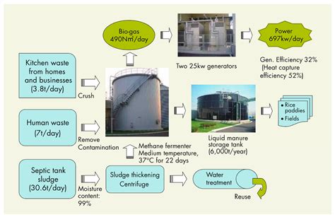 Articel About Biogas Rumah Biru David Wilson