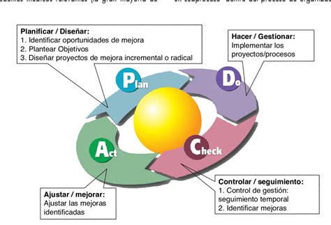 Ciclo Deming O Ciclo Pdca De Mejora Continua Download Scientific