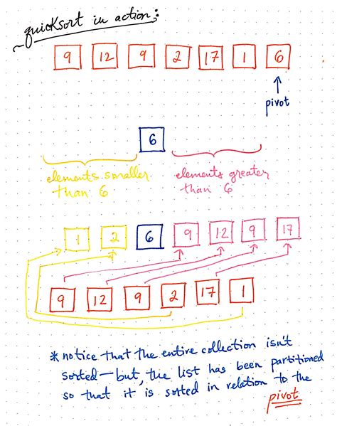 Pivoting To Understand Quicksort Part 1 By Vaidehi Joshi Basecs