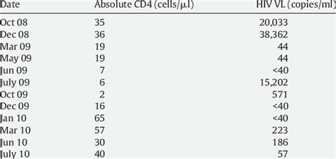 Cd4 Count And Hiv Viral Load Vl Of Our Patient 2008 2010 Download