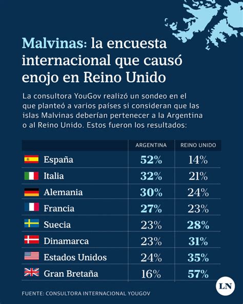 Una encuesta internacional marca que las Islas Malvinas deberían