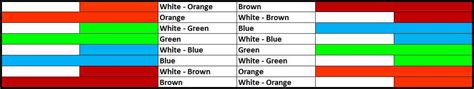 Color coding of the ethernet wires ( cat series) is one of the most important things and if configured incorrectly ,the connectivity will be damaged. Ethernet cable color coding | Simple & Easy to remember