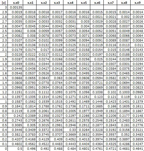 It is a normal distribution with mean 0 and standard deviation 1. Normal Distribution | BPI Consulting