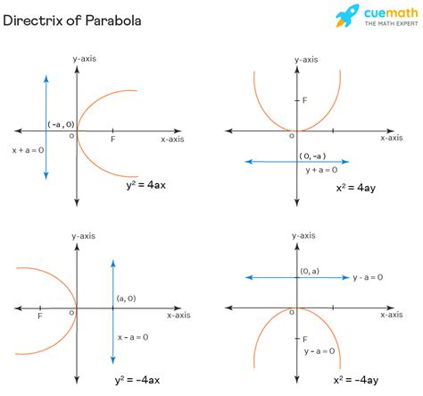 Directrix Of Parabola Finding The Directrix Of Parabola