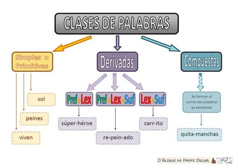 Ejercicios Palabras Simples Derivadas Y Compuestas Palabras Español