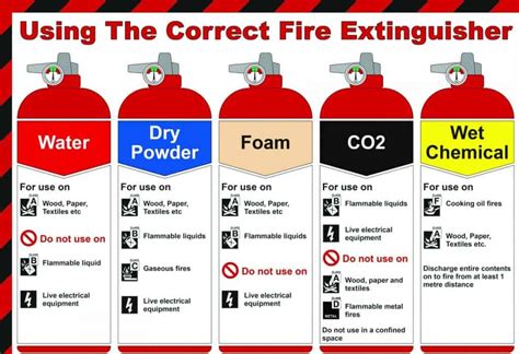 Fire Extinguishers Home And Business Safety