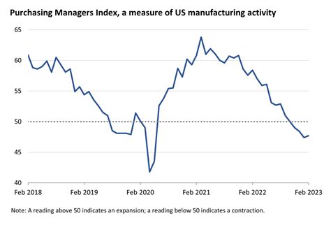 Chart Of The Week Us Manufacturing Activity Has