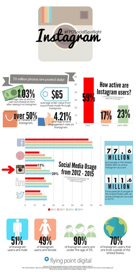 Instagram Unfiltered Infographic Socialmedia Instagram Social Media