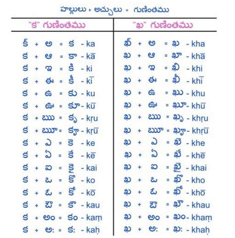 Telugu Hindi Language Learning Alphabet Charts Telugu