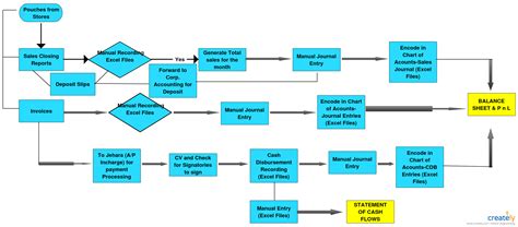 Accounting Process Flow | Accounting process, Process flow ...
