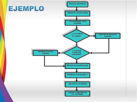 Como Hacer Un Diagrama De Flujo