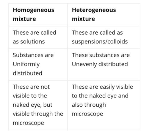 Give Three Differences Between Homogeneous Mixture And Heterogeneous