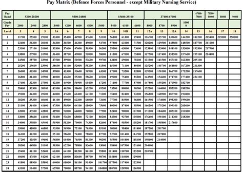 Th Cpc Pay Matrix Table For Defence Personnel Officers Central Hot Sex Picture