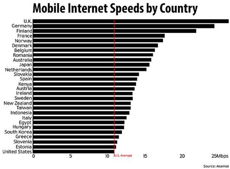 Most internet service providers offer their own online speed gage. US lags behind the world in mobile internet speed | Daily Mail Online