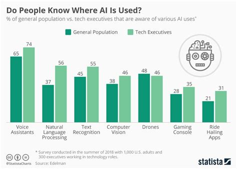 Infographic Do People Know Where Ai Is Used Artificial Intelligence