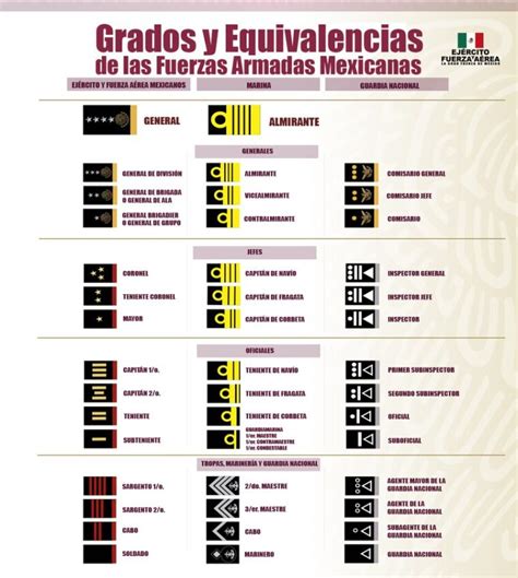 Equivalencias De Grados Militares Navales Y Policiales En México