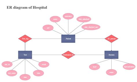 Draw E R Diagram For Hospital Management System