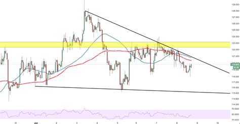 The result is updated every minute. Litecoin Technical Analysis: LTC/USD rejected and sent ...