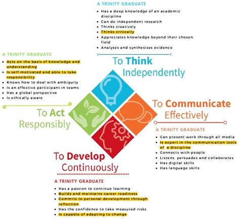 It is important to understand the difference between feeling sad and having depression. Self-Assessment - Student Learning Development - Trinity ...