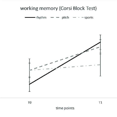 Mean Performance Of Visuospatial Working Memory Corsi Block Test At