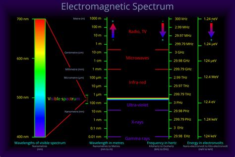 Electromagnetic spectrum - Light, Colour, Vision