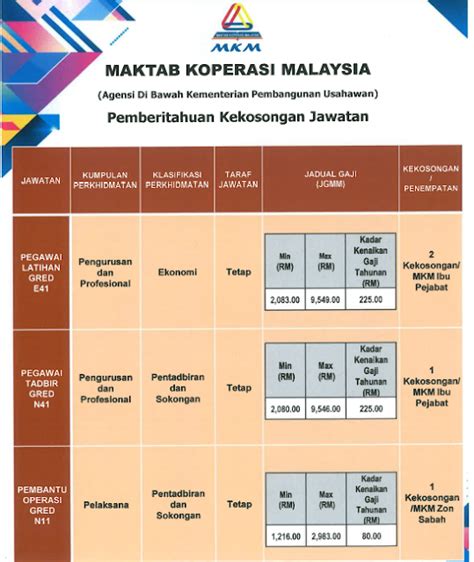 Ketua pengarah maktab koperasi malaysia peti surat 60, 103 jalan templer 46700 petaling jaya selangor darul ehsan (u/p : Jawatan Kosong di Maktab Koperasi Malaysia MKM 2019 ...