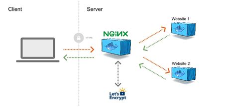GitHub Vipernet Docker Compose Letsencrypt Nginx Proxy Companion Automated Docker Nginx Proxy