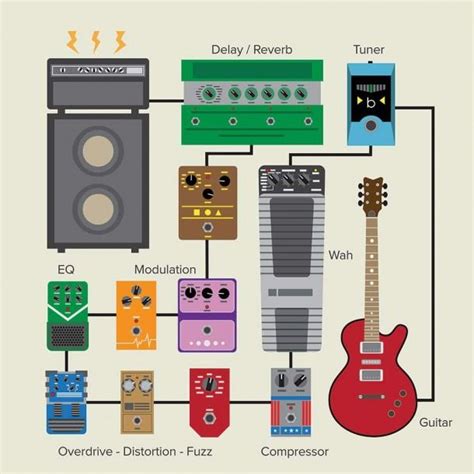 Guitar Pedal Order Diagram Pedales De Guitarra Guitarra Música