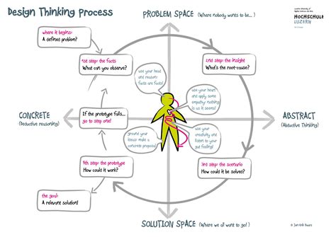 design thinking process | Design thinking process, Design thinking, Human centered design