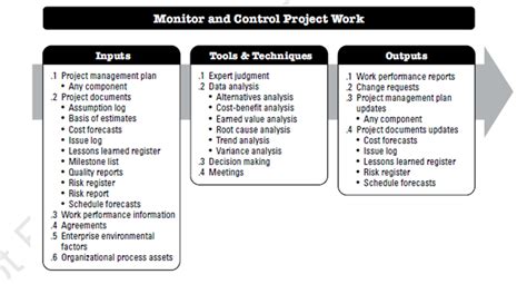 What Is Monitor And Control Project Work In Project Management