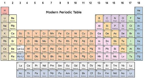 Symmetry of periodic table is destroyed if these 14 elements are placed inside the periodic. CBSE Papers, Questions, Answers, MCQ ...: CBSE Class 10 - Chemistry - Ch5 - Periodic ...