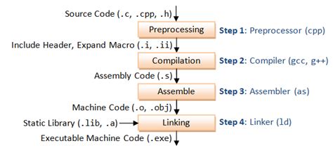 Developing The Future The Process Of Compilation In C Java And Net
