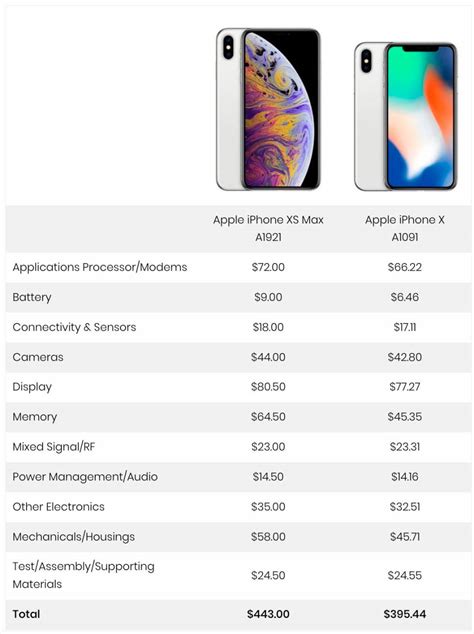 Entrando a valorar el iphone xs max y el iphone 11, a igualdad de precio, la elección es muy difícil y dependerá de lo que tú prefieras como usuario, por lo tiene algunas ventajas interesantes respecto al iphone xs max que se pueden resumir en estas: Esto es lo que le cuesta a Apple fabricar el iPhone XS Max ...