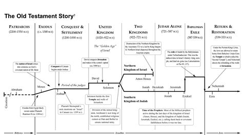 Old Testament Bible Timeline