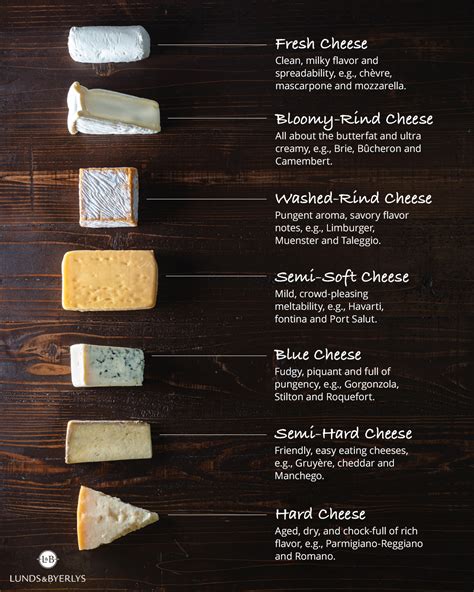 Lunds Byerlys L B Guide To Cheeses