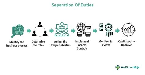 Separation Of Duties Meaning Examples Risks Importance