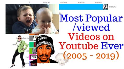 Most Popular Videos On Youtube Ever Youtube