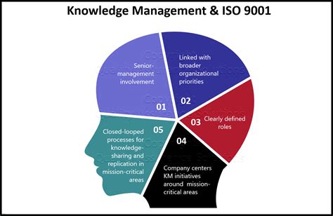 Knowledge Management Process Ppt