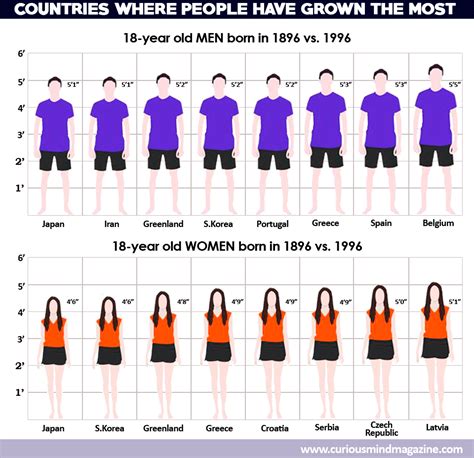 Its Amazing How Much Taller People Are Now Than They Were 100 Years Ago