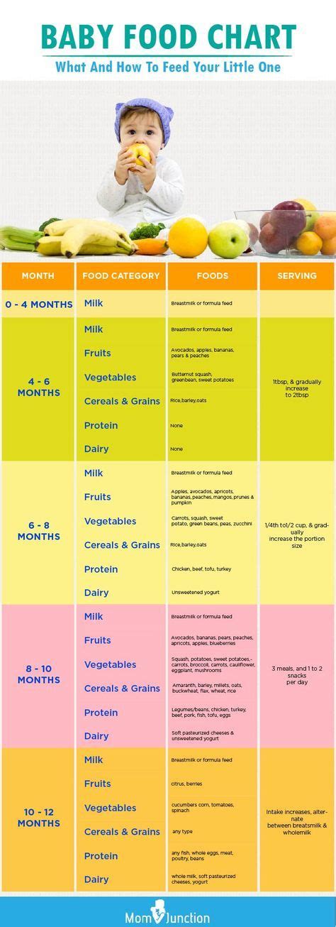 6 month baby food chart australia. 7 Essential Tips To Follow For Your Baby Food Chart | Baby ...