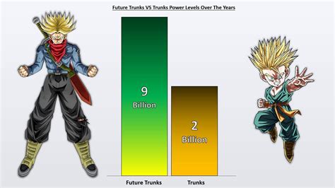 Future Trunks Vs Trunks Power Levels Dbs Power Levels Youtube