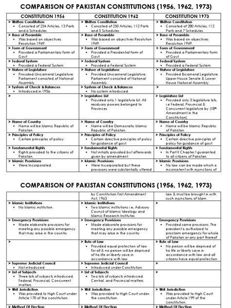 Constitutions Of Pakistan 1956 1962 1973 Legislature Federalism