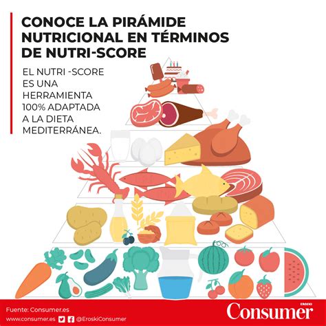 Nutri Score Y Dieta Mediterránea Consumer